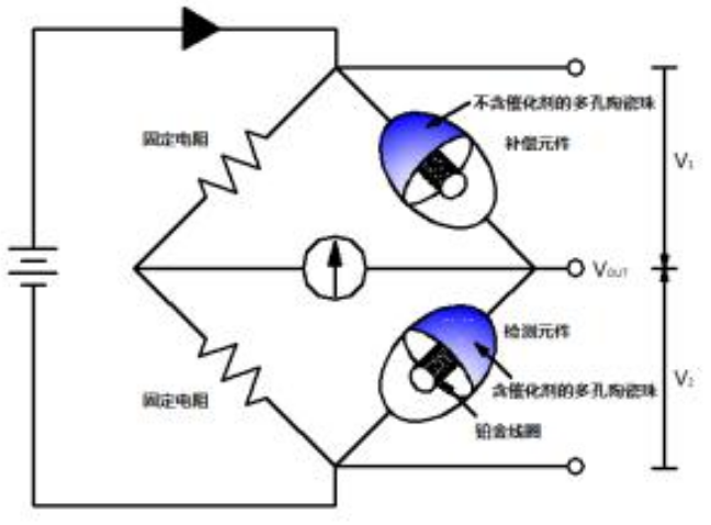 可燃?xì)鈾z測(cè)儀催化燃燒原理